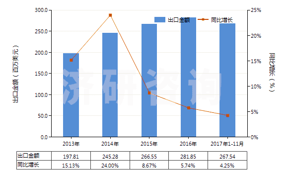 2013-2017年11月中國(guó)其他流量閥(HS84818039)出口總額及增速統(tǒng)計(jì)